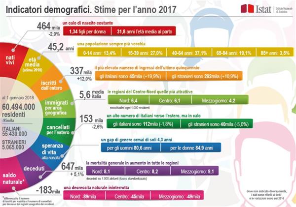 Popolazione in calo nel 2017: 60,5 milioni. Nascite al minimo storico