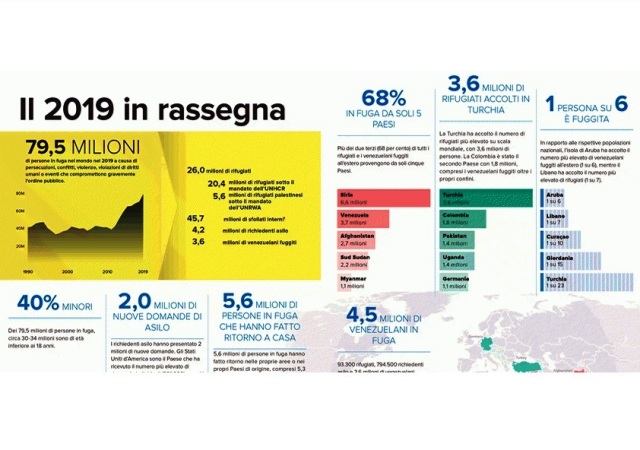 Per il periodo 2020-2021 saranno reinsediati 700 rifugiati