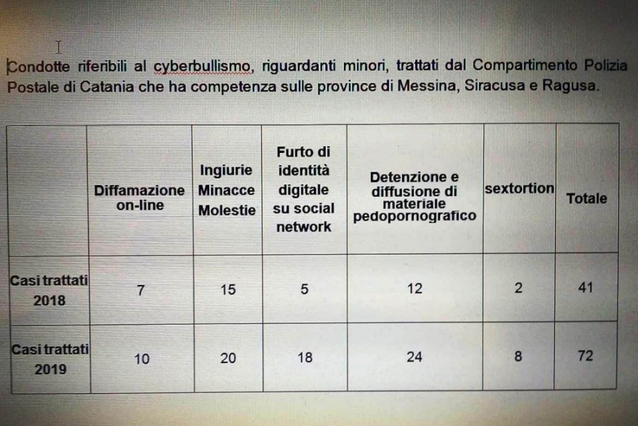 Cyberbullismo: 11 febbraio, Polizia Postale e Ministero Istruzione per Safer Internet Day presentano a studenti "Una vita da Social"