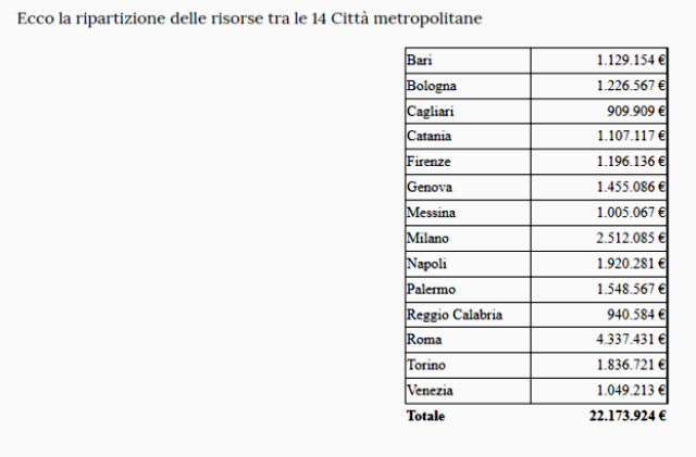 MiC. 22,2 milioni di euro per progetti nelle periferie delle 14 città metropolitane